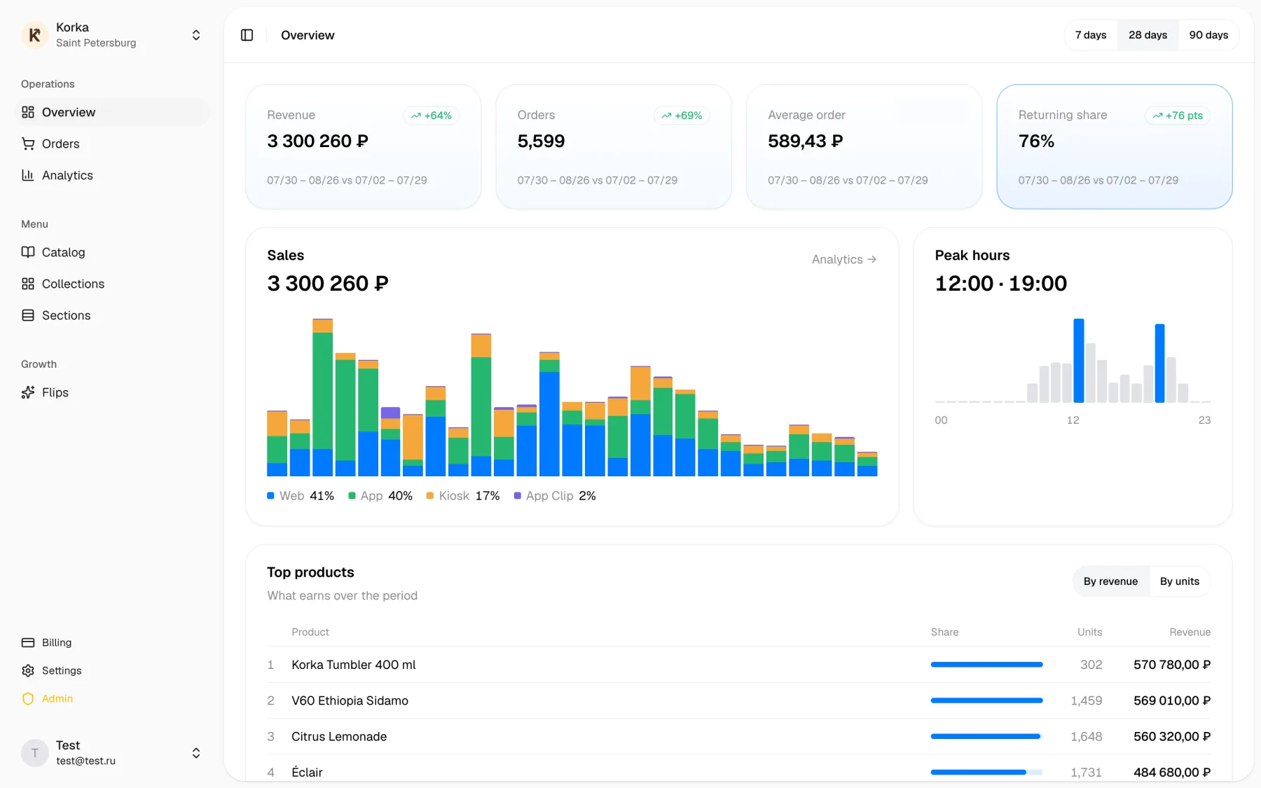 Sigmela overview: revenue, orders, returning-guest share and sales by channel
